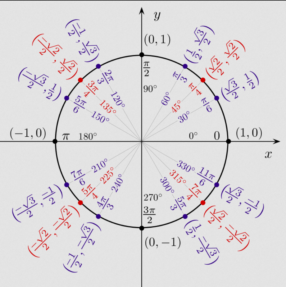 unit
circle