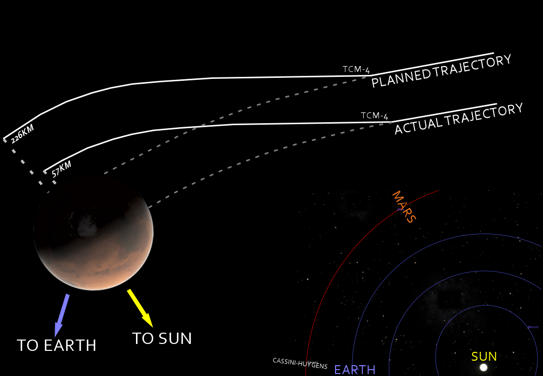 trajectories