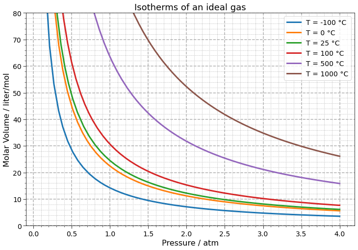 ideal gas isotherms
