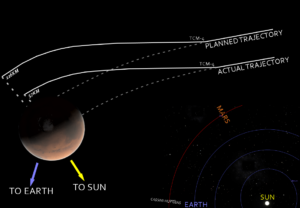 Diagram comparing the intended and actual trajectories of the Orbiter